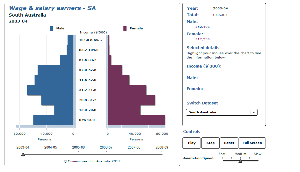 Graph Image for Wage and salary earners - SA